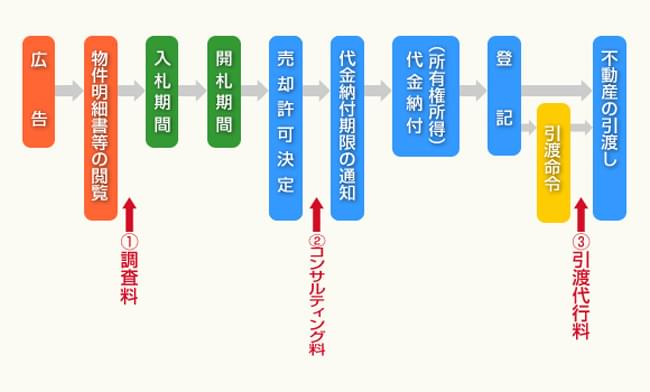 競売・売却手続きのあらまし